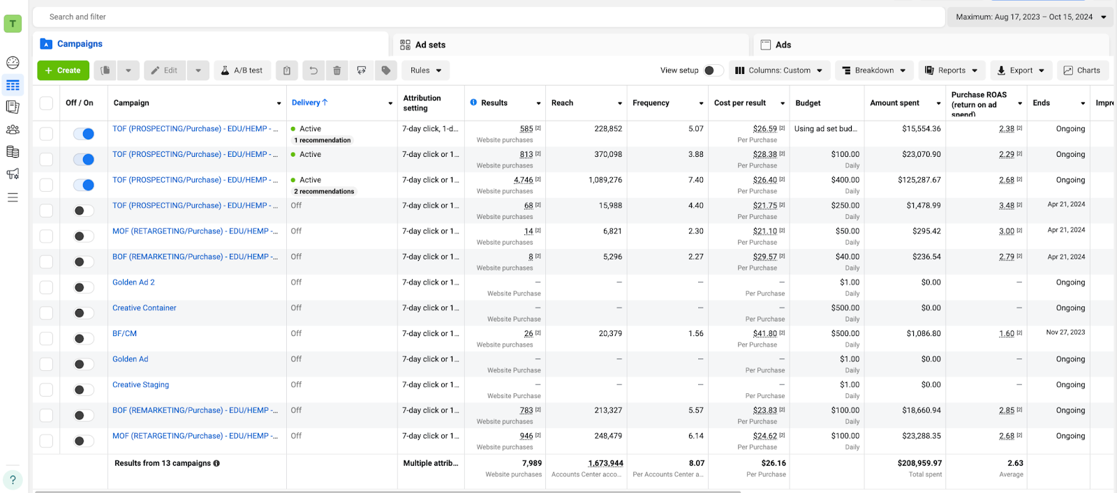 Meta Ads dashboard showing 13 campaigns with $208,959.97 total spend and 2.63x average ROAS